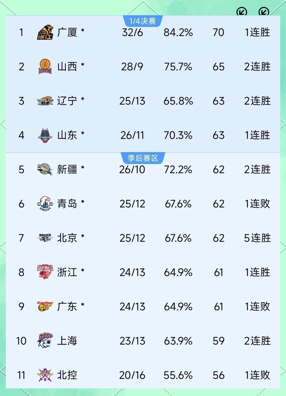 关键时刻CBA常规赛焦点战，广厦男篮主帅复盘，球迷炸锅，控场能力受关注的简单介绍